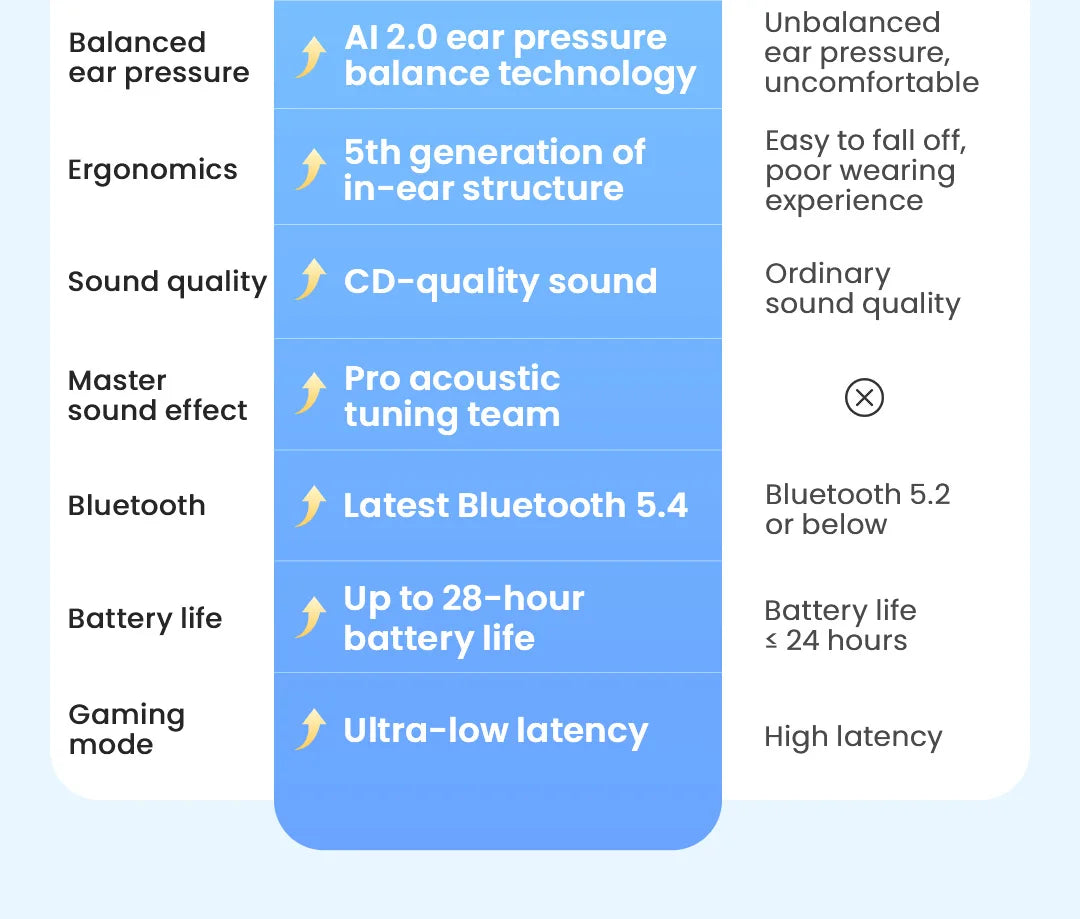 HAYLOU Mori Pro Bluetooth 5.4 Earphones Wireless 43dB Adaptive Hybrid ANC Hi-Res LDAC Earbuds 6 Mic Headphones 28H Battery Life