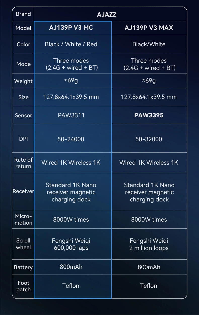 Wireless Gaming Mouse AJ139-V2/AJ139P-V3-MC with 12000DPI Max AJ139P MAX with 32000DPI Magnetic Charging Base Gaming Mouse