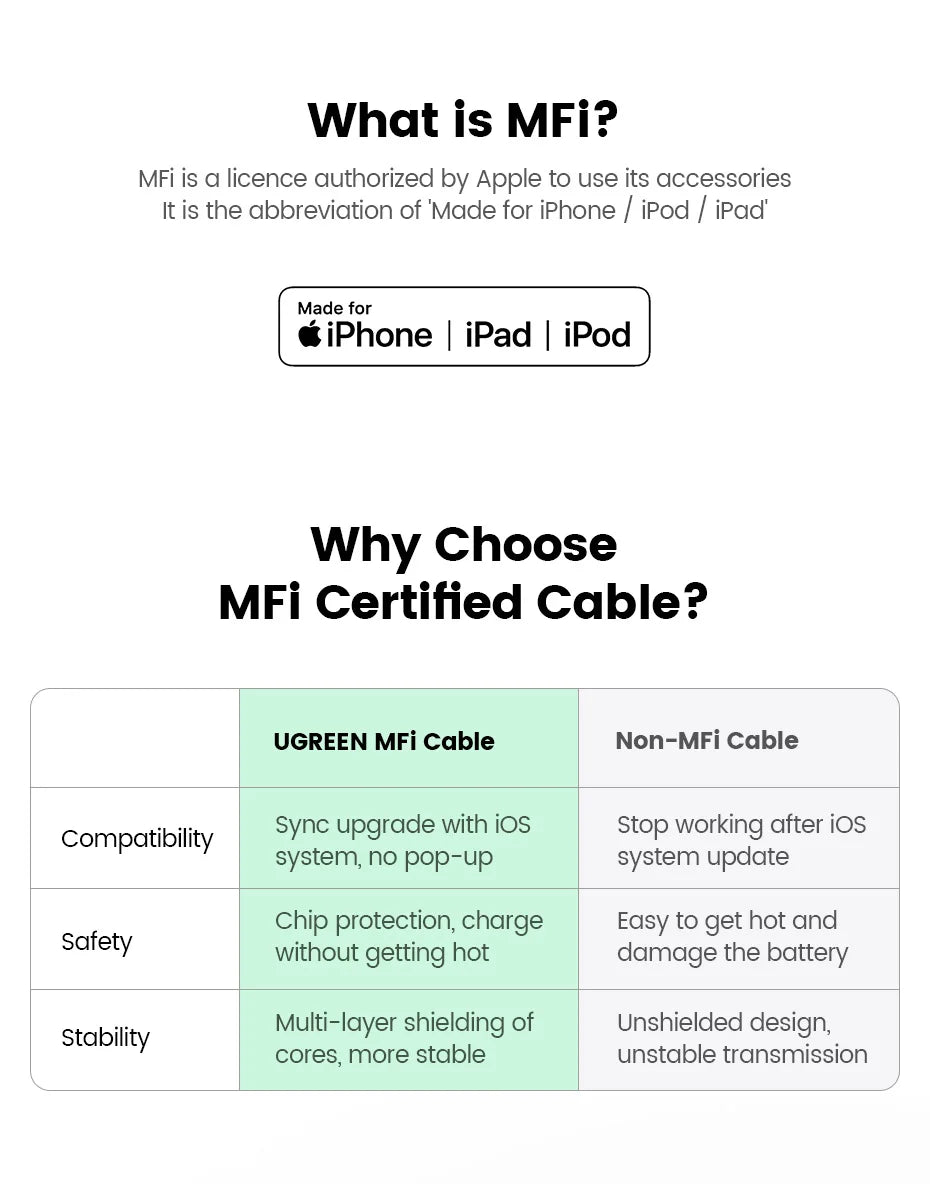 UGREEN MFi 20W PD USB C to Lightning Cable for iPhone 14 13 12 11 Fast Charging for Apple iPad Phone Charger 25cm 50cm 2m short