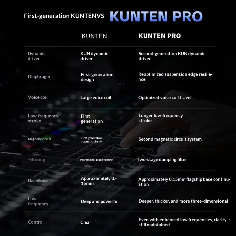 GK KUNTEN PRO HiFi In Ear Earphones Second Generation Dynamic Driver Long Stroke Bass Wired Headset For Music Audiophile