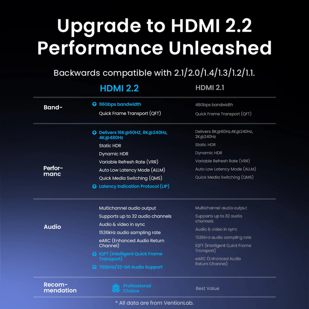 Vention HDMI Cable 16K60Hz Ultra High Speed 96Gbps Cable for Laptop TV Box PS5 Xiaomi Dolby Vision HDCP2.3 8K240Hz HDMI2.2 Cable