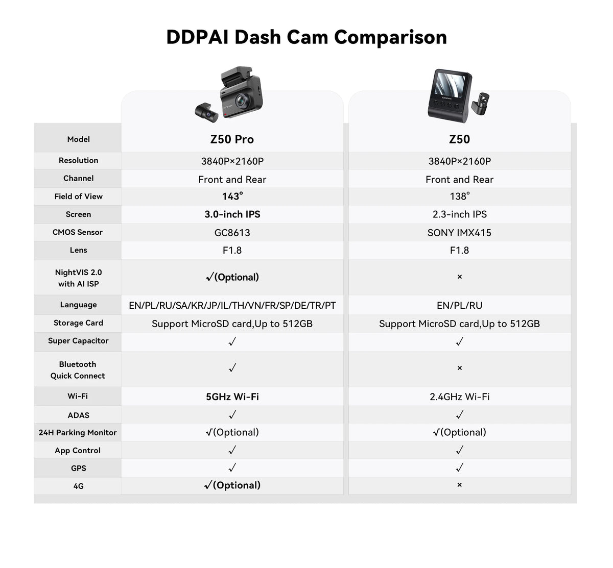 DDPAI Z50 Pro Dash Cam 4K Car DVR 3"IPS Screen 5GHz WiFi GPS ADAS 24H Parking Monitor Front and Rear Dashcam Car Camera