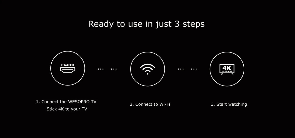 WESOPRO Android 14 TV Stick G2 Lite Smart IPTV Media Player 1GB RAM 8GB ROM Dual-band 2.4GHz/5.0GHz Wifi6 4K 30fps Fire Mi Stick