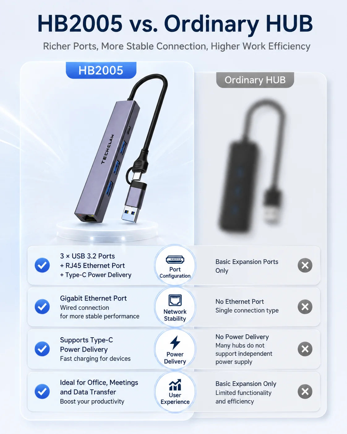 TECHCLAW USB3.2 Hub USB-A+Type-C Dual Input Docking Station 3 USB Ports + RJ45 Gigabit Ethernet LAN Port Type-C Power Supply Lap