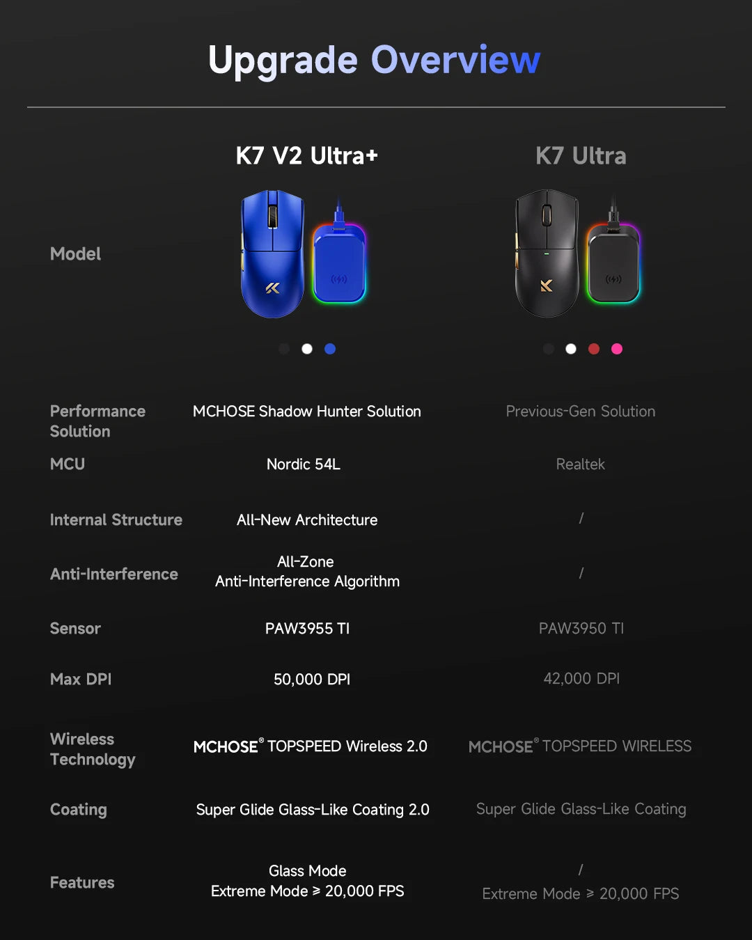 MCHOSE K7 V2 Wireless Gaming Mouse PAW3955 TI Dual 8K Polling Rate 50000DPI Lightweight Magnetic Wireless Charging Dock Esports