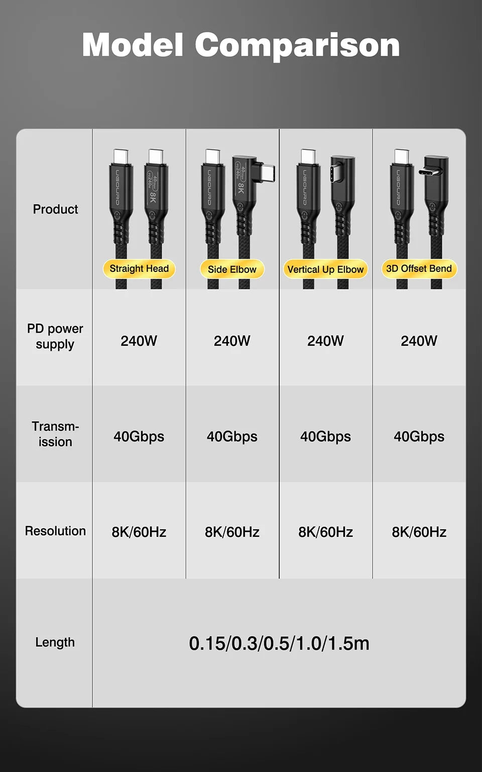 UGOURD Thunderbolt 4 Elbow USB4 Cable 40Gbps PD240W 8K@60Hz Type C to C 90 Degree Side Vertical Bend Braided Cable for SSD EGPU