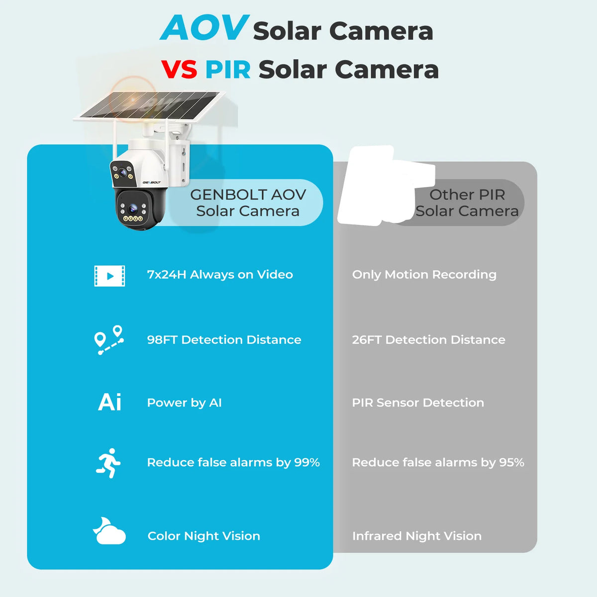 2K 4G Solar Security Camera Outdoor, Dual Lens Spotlight Color Night Vision AOV 24/7 Recording, with SIM, 8W 15600mAh GENBOLT