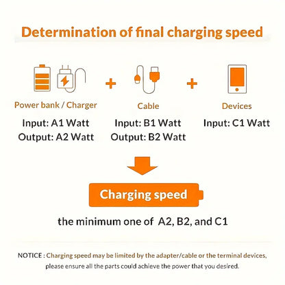 60W Quick Charger Type C To Type C 1M 2M 3M Cables PD Fast Charger Data Cable