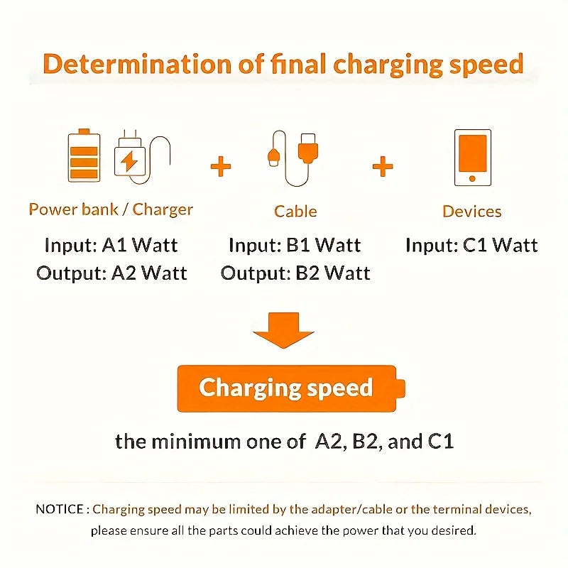 60W Quick Charger Type C To Type C 1M 2M 3M Cables PD Fast Charger Data Cable