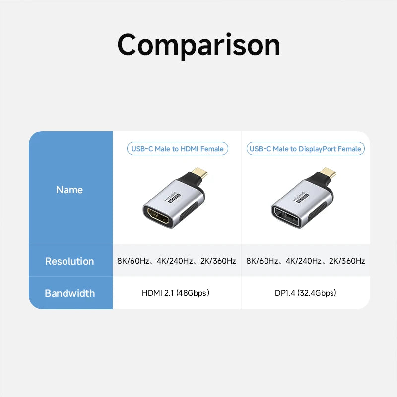 Hagibis USB C to HDMI/DisplayPort Adapter Type-C to HDMI/DP Connector 8K60Hz 4K240Hz 2K360 for Thunderbolt 4/5 External Monitor