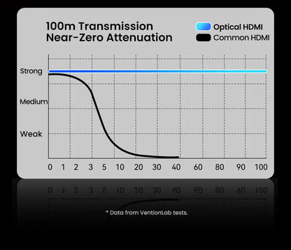Vention 8K Fiber Optic HDMI 2.1 Cable 4K240Hz Dynamic HDR/VRR/ALLM/HDCP 2.3 Compatible for Samsung LG TV Box PC PS5/4 HDMI Cable