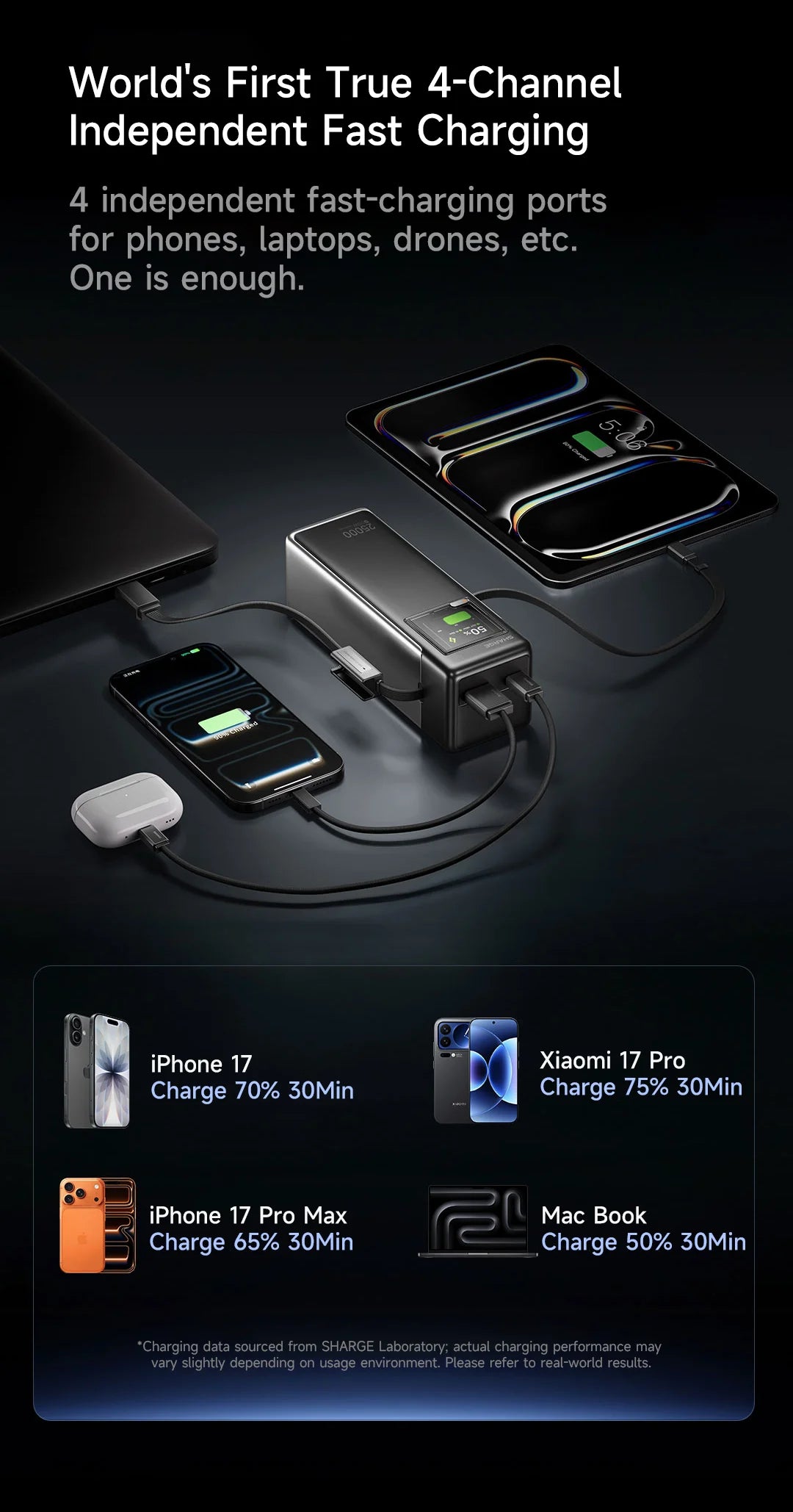SHARGE 170W Laptop Power Bank 25000mAh Dual Built-in USB-C Cable Fast Charging Battery Pack for iPhone 17/16 Pro Max MacBook